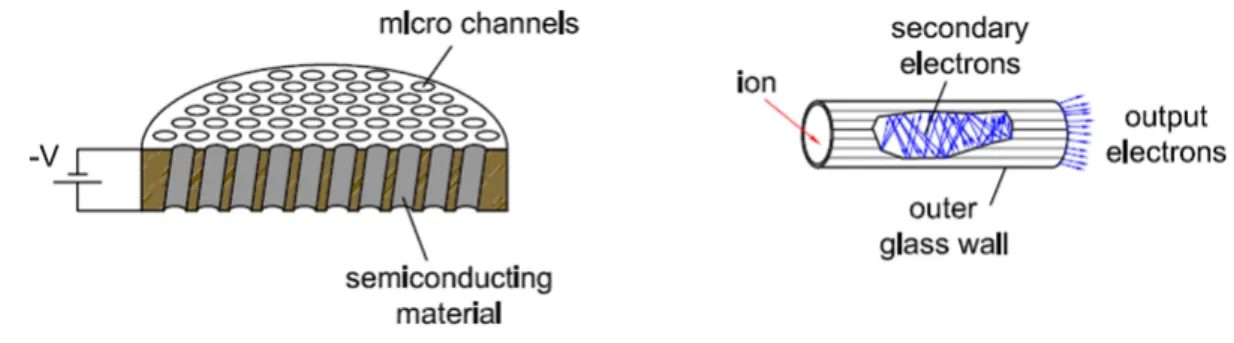 Figure 3.5.1 : Schematic of an MCP and electron amplification in a micro channel