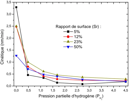 Figure III.1 : Evolution de la vitesse moyenne de dépôt en fonction de la pression  partielle d’hydrogène