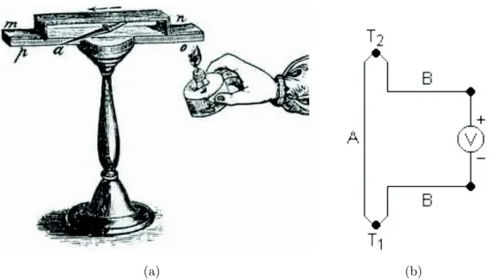 Figure 1.2: (a) Sketch of the experiment performed by Seebeck: a junction (o,n) between two metals is heated, causing an electromotive force to appear in the circuit which deﬂects the compass needle a