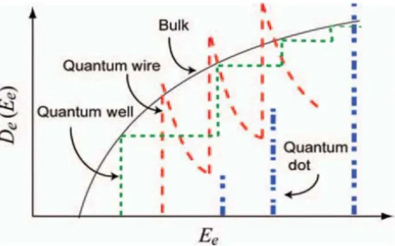 Figure 2.2: Energy dependence of the electronic density of states in 3-, 2-, 1- and 0- dimen- dimen-sional crystals (after [194]).