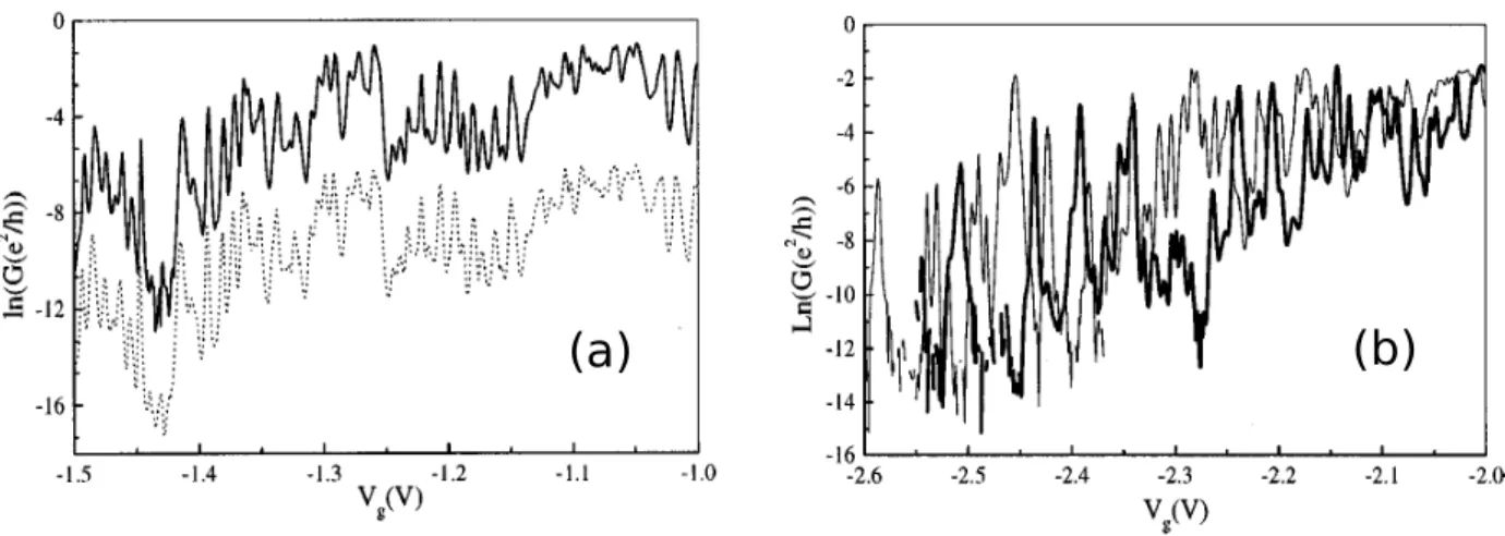 Figure 3.3: Logarithm of the electrical conductance as function of the gate voltage of a 0.5 mm-long sample at T=100 mK (after [138])