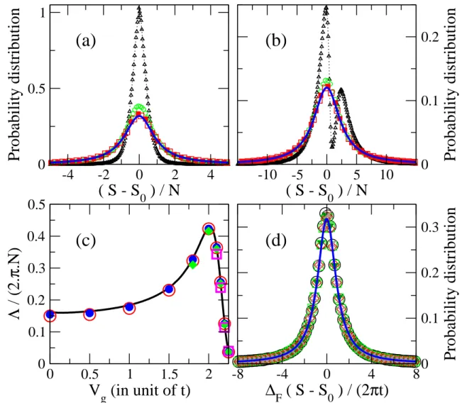Figure 3.5: Top panels: probability distributions of the rescaled thermopower ( S − S 0 )/N at V g = 0 (a) and V g = 2t (b), with W = t, µ = 0 and 1D leads