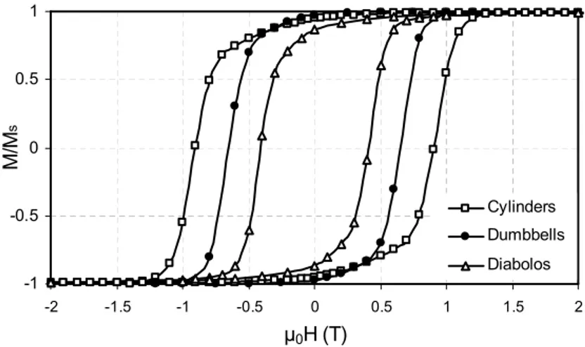 Figure 4.14: Hysteresis cycles at 150K of different types of oriented nanowires: Cylin- Cylin-ders ( Co nanorods), Dumbbells ( Co 80 N i 20 nanowires) and Diabolos (short Co 50 N i 50 nanowires)