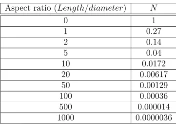 Table 1.2: Demagnetizing factors N for finite rods magnetized parallel to long axis.
