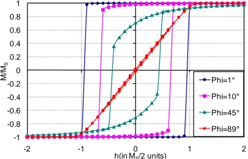 Figure 1.13: Hysteresis cycles in the Stoner-Wohlfarth model for different values of φ ( h M C = 0) in the case of infinitely long cylinders