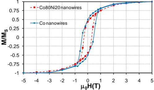 Figure 3.3: Hysteresis cycles at 300 K of randomly oriented nano-objects: Co and Co 80 N i 20 nanowires measured with a SQUID (magnetic fields up to 5T).