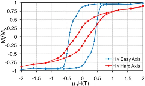 Figure 3.7: Magnetization curve of Co nanowires deposited on a Si substrate with an external magnetic field