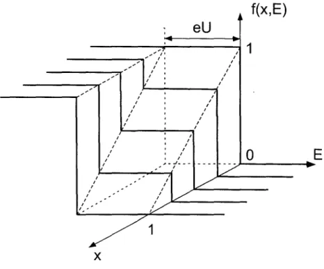 Fig. 3.2. Distribution function f(x, E) as a function of the energy E (horizontal axis) and position x = XI L (oblique axis), in the limit of non-interacting quasiparticles