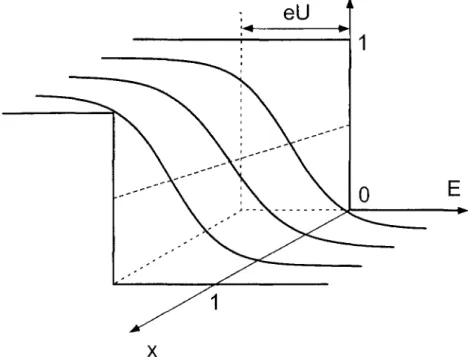 Fig. 3.3. Distribution function in the limit of strong interaction between quasiparticles, and negligible quasiparticle- phonon interaction.