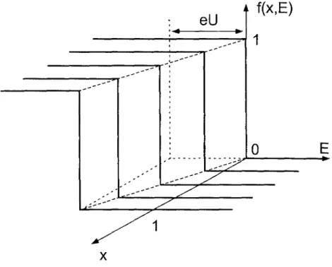 Fig. 3.4. Distribution function in the limit of strong interaction between quasiparticles and phonons.