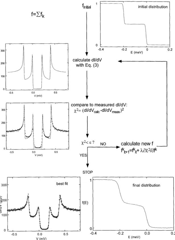 Fig. 3.8. Outline of the procedure used to deduce the distribution function from the measured conductance curve