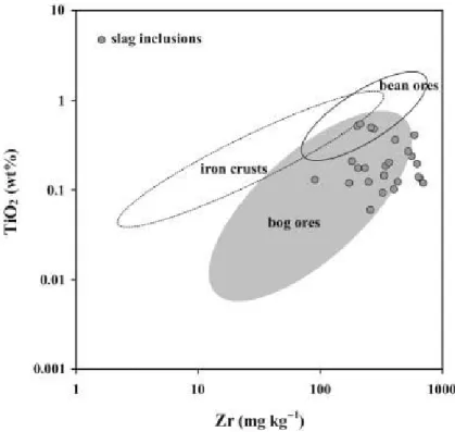 Figure 20 : Comparaison de la valeur du rapport TiO 2 /Zr dans les différents minerais (bog ores, crust, bean  ores) et les inclusions des objets collectés à Manching [59]