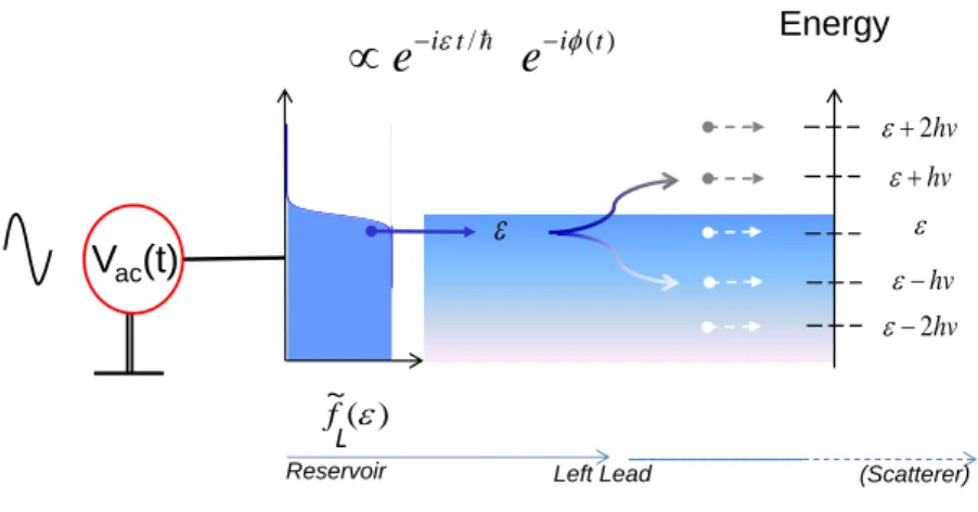 Figure 1.3 – Phase accumulation and photo-assisted interpretation in a quantum conduc- conduc-tor.