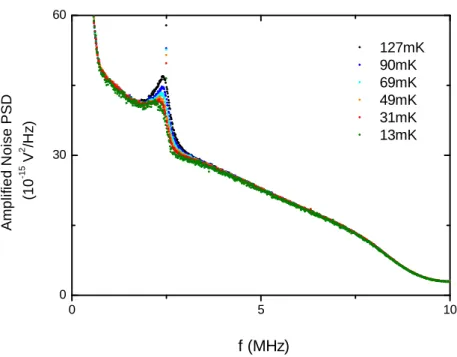 Figure 2.14 – Noise Increase and temperature evolution. Auto-correlation spectra from measurement line 2.