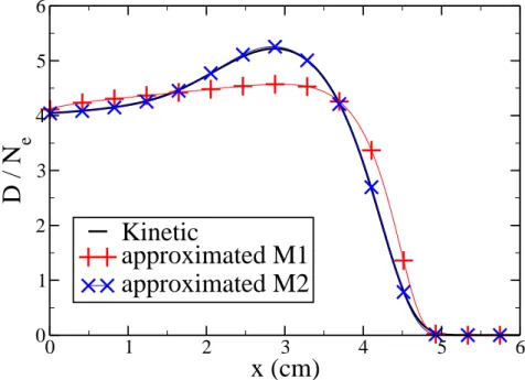 Figure 5.2: Doses obtained with the kinetic and approximated M 1 and M 2 models.