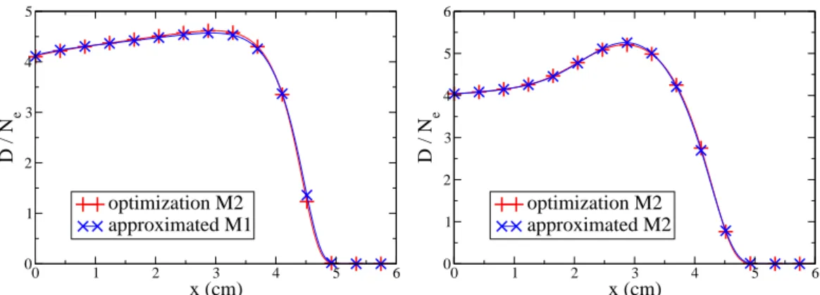 Figure 5.3: Doses obtained with the M 1 and M 2 models with the closures obtained by approximation or numerical optimization.