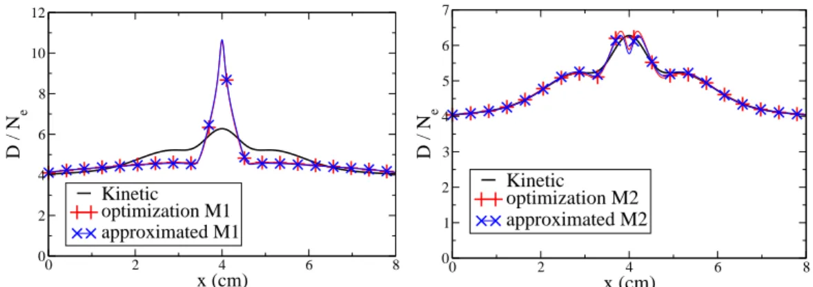 Figure 5.4: Doses obtained with the M 1 and M 2 models with the closures obtained by approximation or numerical optimization.