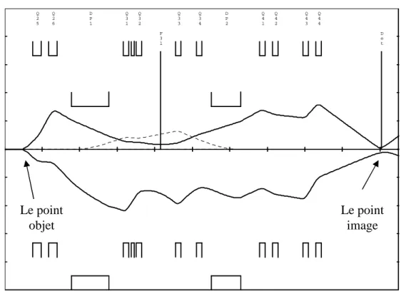 Figure  II-11  Simulation  de  la  transmission  optique  des  produits  de  réaction  à  partir  du point objet du spectromètre (la cible), jusqu’au point image du spectromètre, où se  trouve  le  détecteur  de  particules  chargées