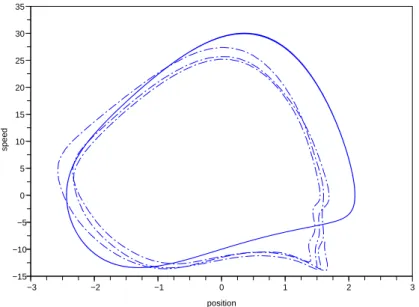 Fig. 3.13 – Variables d’´etat estim´ees pendant trois cycles de marche cons´ecutifs (pointill´es), compar´ees au cycle limite de r´ef´erence (trait plein).