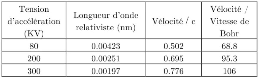 Tableau  I.3 :  Propriétés  des  électrons  communément  mis  en  jeu  en  microscopie électronique