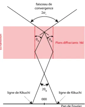 Figure I.7 : Formation des lignes de Kikuchi par  diffraction  d’électrons  en  faisceau  convergent  (CBED) avec l’angle de Bragg noté  θ