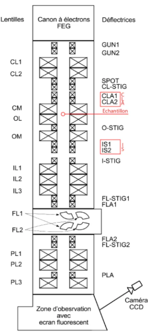 Figure  II.1 :  Plan  du  microscope  électronique  en  transmission  JEOL  2010A  et  de  la  caméra  dédiée  au  mode  d’observation en précession qui emploie les  déflectrices CLA et IS