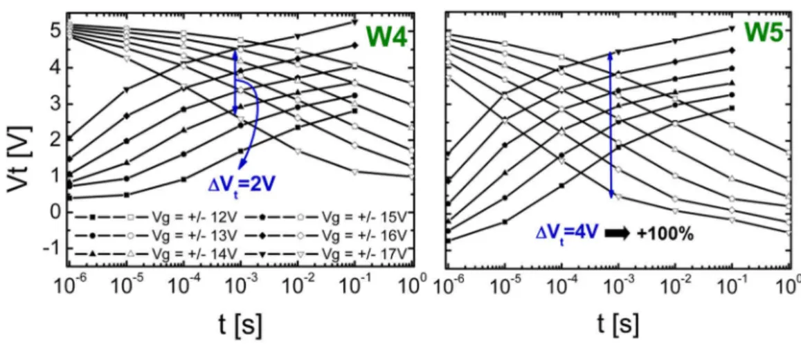 Figure II-9 : Courbes d’écriture et d’effacement des dispositifs à simple couche de nanocristaux hybrides ncs- ncs-Si/SiN (W4) et des dispositifs à double couche ncs-Si // HTO // ncs-ncs-Si/SiN (W5) 