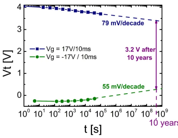 Figure II-10 : Rétention à température ambiante des états écrit et effacé du dispositif à double couche de  nanocristaux  
