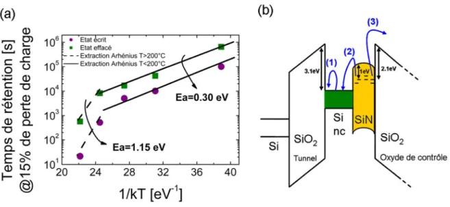 Figure II-12 : (a) Temps de  rétention de l’état effacé et écrit en  fonction de la température pour l’état écrit et  effacé extrait d’après la Figure II-11-a
