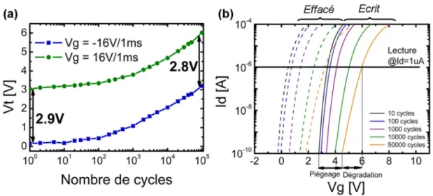 Figure II-13 : (a) Courbe de cyclage du dispositif W5 (b) Evolution des courbes Id-Vg des états écrit et effacé  au cours du cyclage 