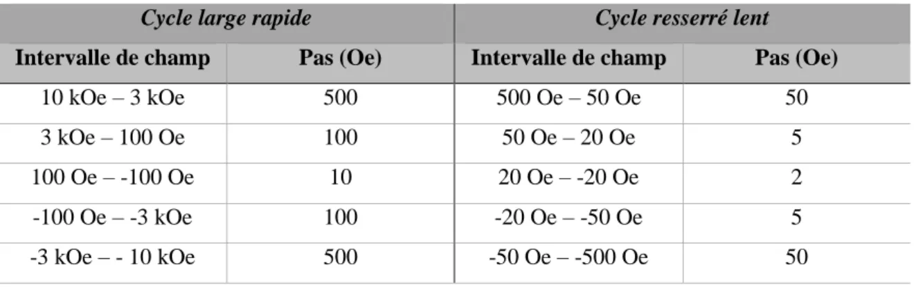 Tableau 2.3 Paramètres de mesures pour l’obtention des cycles d’aimantation au VSM 