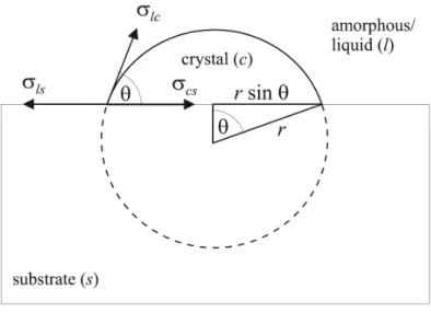 Figure 1.8: Model for the heterogeneous nucleation taken from Chapter 7 of Reference [4].