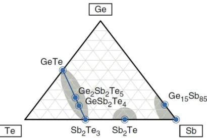 Figure 1.9: PC materials reported on the ternary Ge:Sb:Te phase diagram, with the GeT e − Sb 2 T e 3 pseudo-binary line put in evidence (taken from Ref