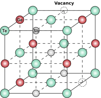 Figure 1.10: Structure of GST in its crystalline metastable phase. One sublattice is occupied by Te atoms (light blue) while the other is randomly occupied by Ge or Sb atoms (dark blue) or vacancies (around 20% )