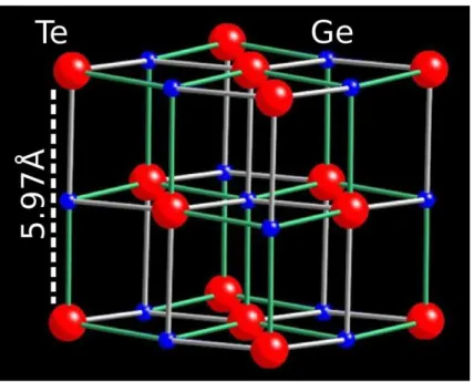 Figure 1.11: Structure of crystalline GeTe in its rhombohedral phase. The structure can be described as a rocksalt-like structure, distorted by a relative shift of the sublattices along the [111] direction