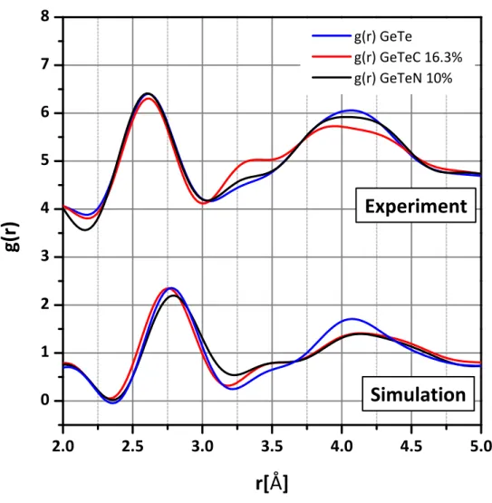 Figure 2.9: Comparison between measured and calculated g (r) for undoped GeTe, GeTeC (C=16.3% in the experiment and C=15% in the simulation) and GeTeN (N=10% both in the experiment and in the simulation)