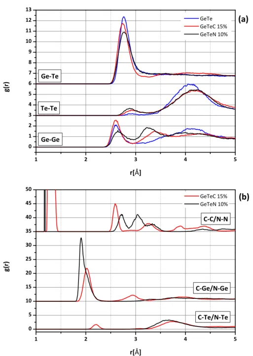 Figure 2.10: Partial pair distribution functions for (a) Ge-Ge, Te-Te, and Ge-Te pairs in doped and undoped samples and (b) pairs involving C or N