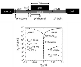 Figure  I.26.  Présentation  d’un  TFET  sur  nano-ruban  de  graphène  étudié  par  [Zhang08]