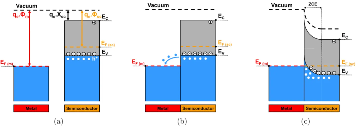 Figure 2.4 – Diagramme de bandes d’énergie d’un contact métal - semiconducteur de type p , avec φ m &gt; φ sc 