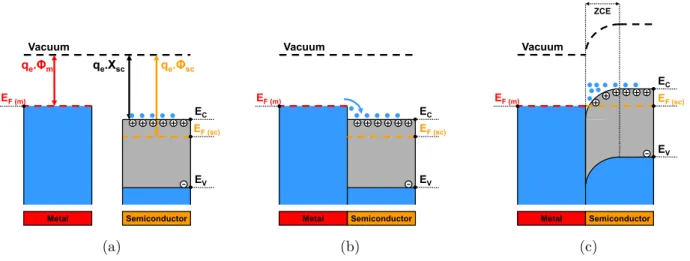 Figure 2.6 – Diagramme de bandes d’énergie d’un contact métal - semiconducteur de type n , avec φ m &lt; φ sc 