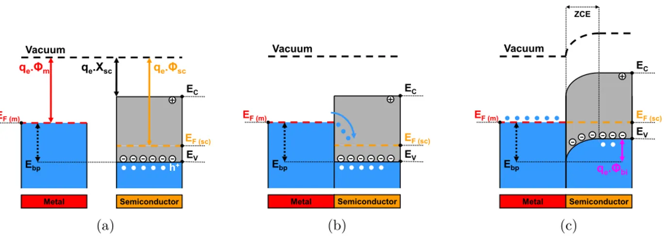 Figure 2.8 – Diagramme de bandes d’énergie d’un contact métal - semiconducteur de type p , avec φ m &lt; φ sc 