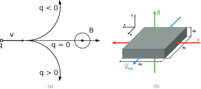 Figure 2.21 – (a) Trajectoire d’une particule chargée en présence d’un champ magnétique.