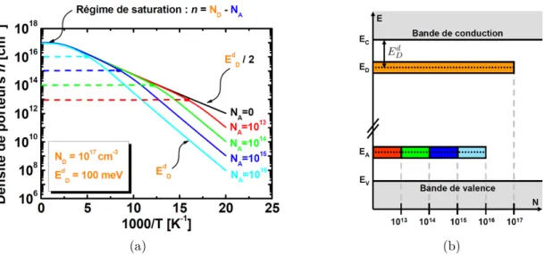 Figure 2.28 – Simulation d’un modèle à 1 donneur, avec N D > N A . (a) Évolution de la densité de porteur n [ cm −3 ] en fonction de 1000 /T [ K −1 ], simulée à partir de l’équation 2.90 avec 1 niveau donneur de concentration N D = 10 17 cm −3 et d’éner
