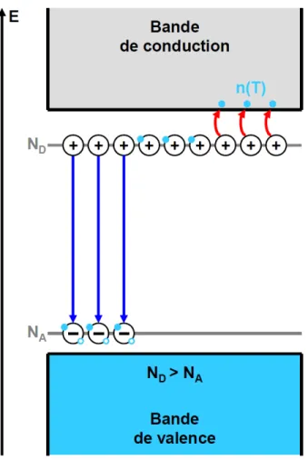 Figure 2.36 – Diagramme de bande d’énergie E ( x ) à une température T 6 = 0, dans le cas d’un semiconducteur de type n contenant N D atomes donneurs et N A atomes accepteurs.