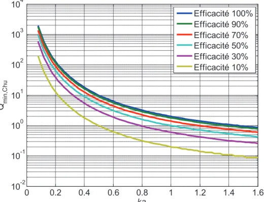 Figure I-2 - Facteur de qualité minimal calculé selon Chu en fonction de la taille  électrique (ka) pour différentes efficacités de rayonnement