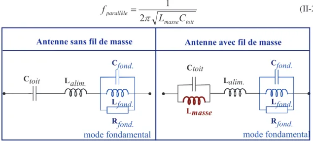 Figure II-3  Modélisation électrique de lintroduction du fil de masse