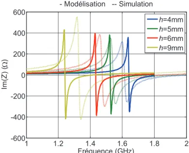 Figure II-9  Comparaison entre simulation et modélisation de limpédance dentrée de  lantenne pour différentes hauteurs h dantenne avec a=0,8 mm