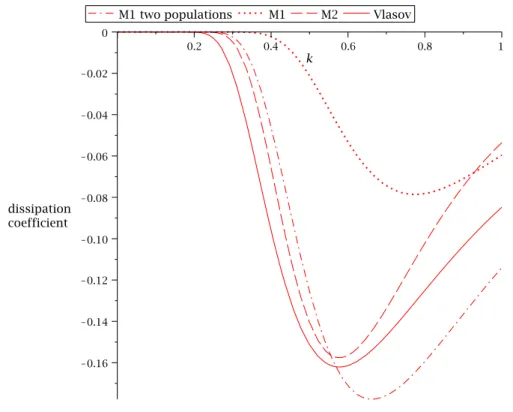 Figure 2.2: Representation of the dissipation coecient as a function of k for the Vlasov equation and for the M 1 , two populations M 1 and M 2 models.