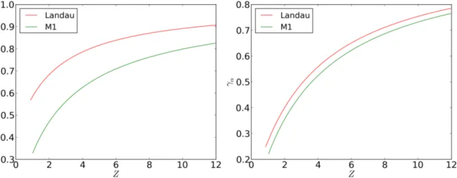 Figure 3.3: Representation of γ σ (left) and γ α (right) as a function of Z for the Landau (red) and the M 1 (green) collision operators using six Laguerre polynomials.