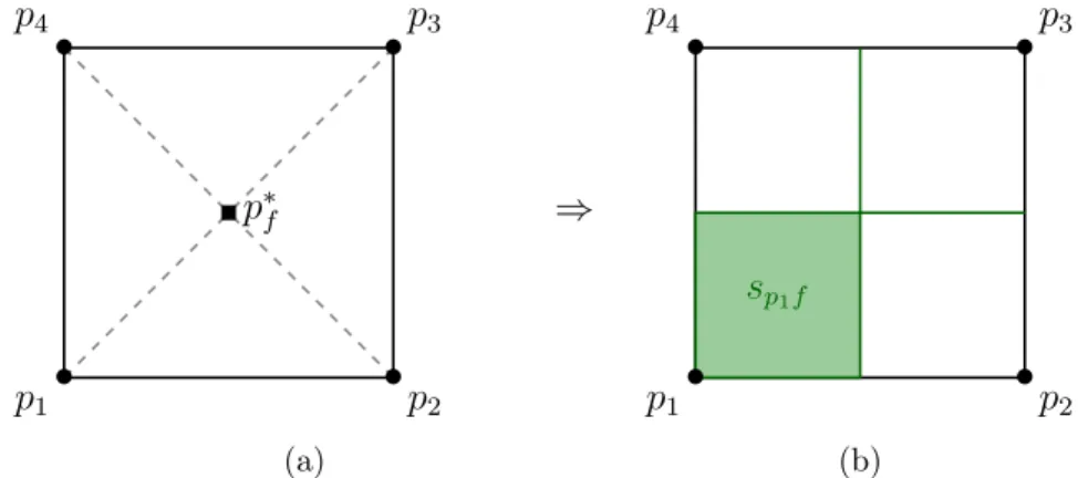 Figure 1.6 – Representation of the splitting (1.6a) and the corresponding face area vectors (1.6b) in the simple case of a planar square face